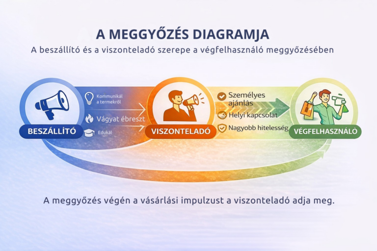A meggyőzés diagramja